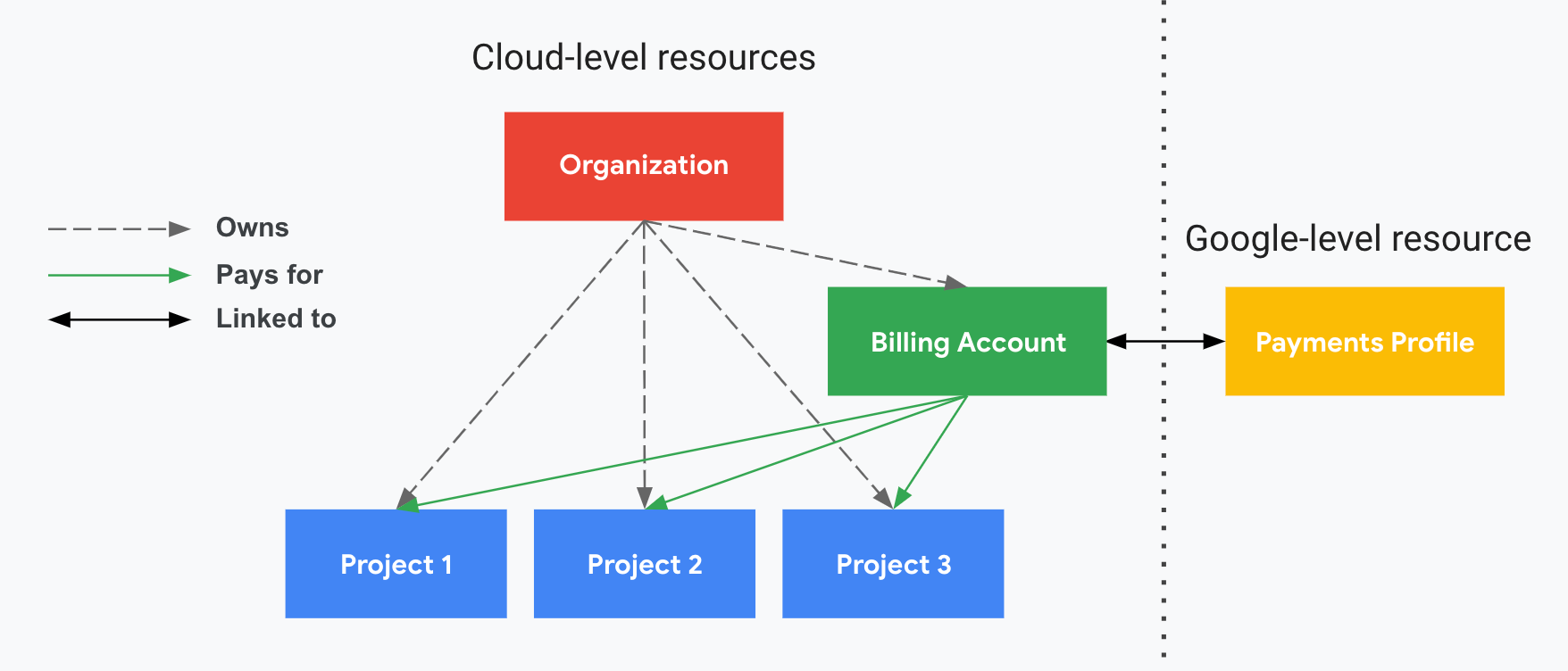 プロジェクトが Cloud 請求先アカウント、組織、Google お支払いプロファイルとどのように関連しているかを示します。片方には Google Cloud レベルのリソース（組織、Cloud 請求先アカウント、関連付けられたプロジェクト）が表示され、縦の破線で区切られたもう片方には Google レベルのリソース（Google お支払いプロファイル）が表示されます。プロジェクトの費用は、Google お支払いプロファイルにリンクされている Cloud 請求先アカウントに請求されます。この組織は、IAM を使用して Cloud 請求先アカウントの所有権を管理します。