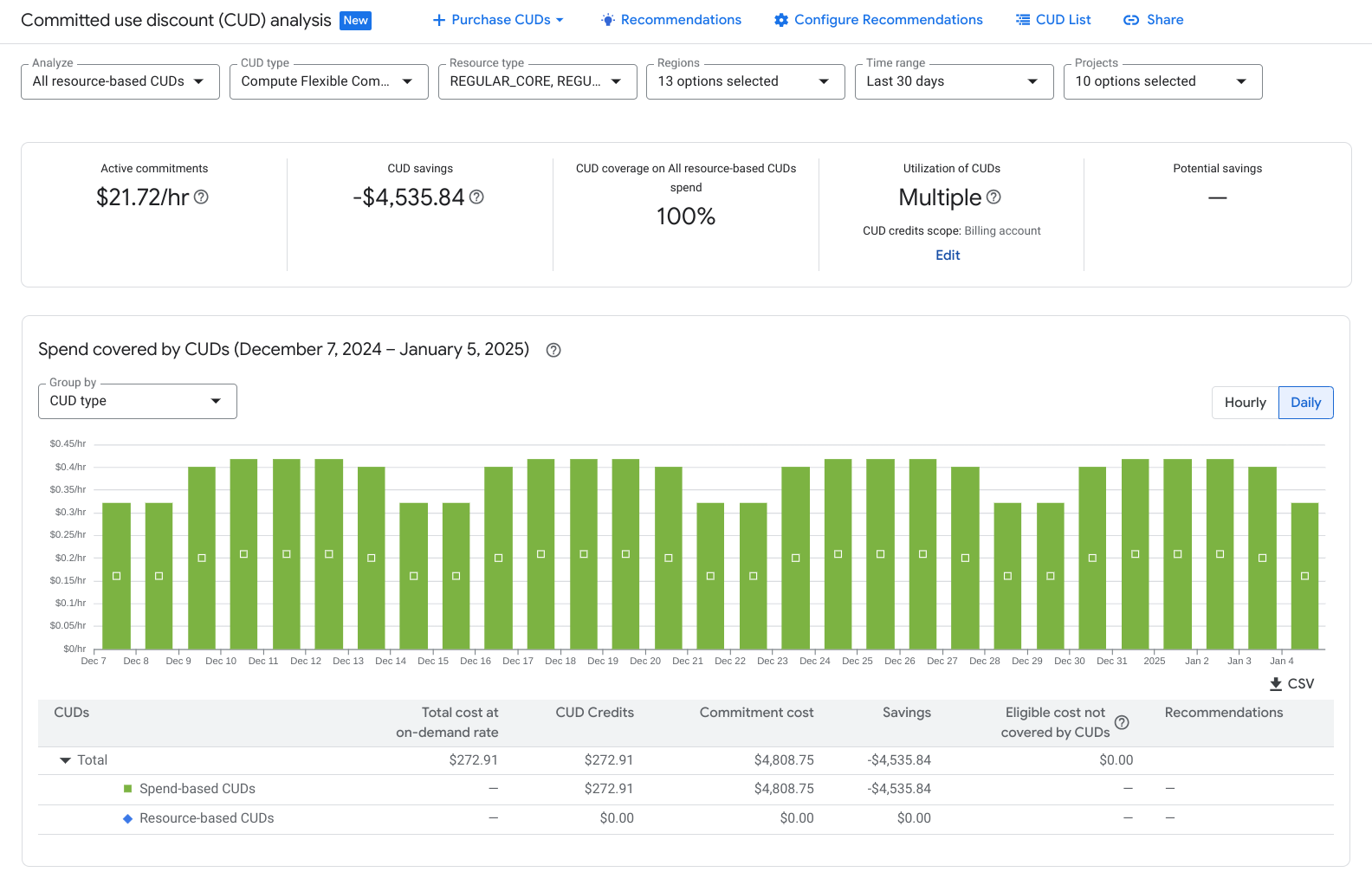Example
of a committed use discount analysis report and bar chart that shows
flexible committments in the filter bar as well as the summary
cards, stacked bar chart, and summary table.