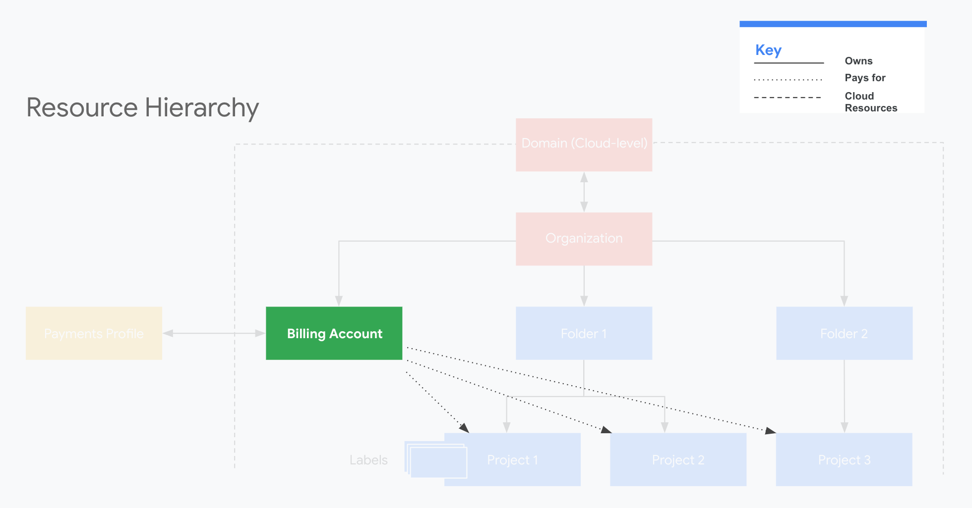 Cloud Billing-Konten in der Ressourcenhierarchie