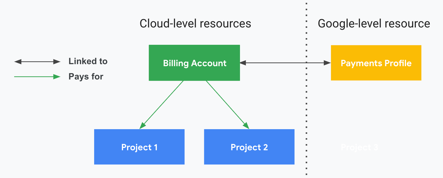  Descrive la relazione tra i progetti e fatturazione Cloud e il tuo
    profilo pagamenti. Da un lato sono mostrate le risorse a livello di Cloud (account di fatturazione Cloud e progetti associati) e dall&#39;altro, diviso da una linea tratteggiata verticale, è mostrata la risorsa a livello di Google (un profilo pagamenti). I tuoi progetti vengono pagati tramite il tuo account di fatturazione Cloud, collegato al tuo profilo pagamenti tramite Google.