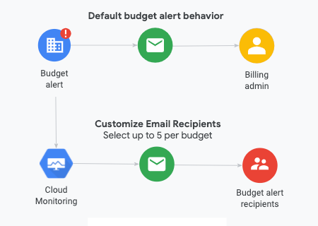 Diagrama das notificações de alerta de orçamento