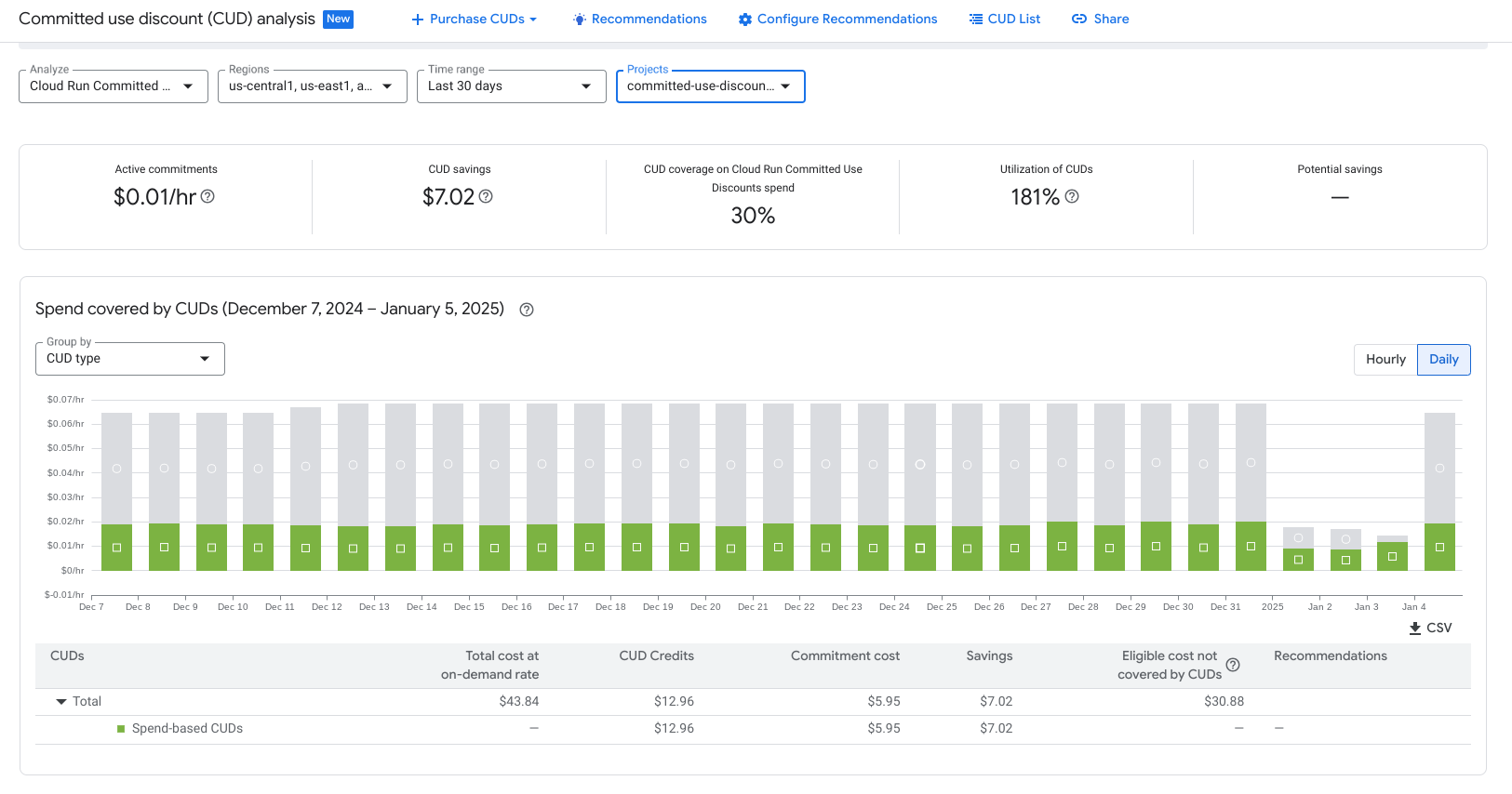 Exemple de rapport d&#39;analyse de remise sur engagement d&#39;utilisation et de graphique à barres.