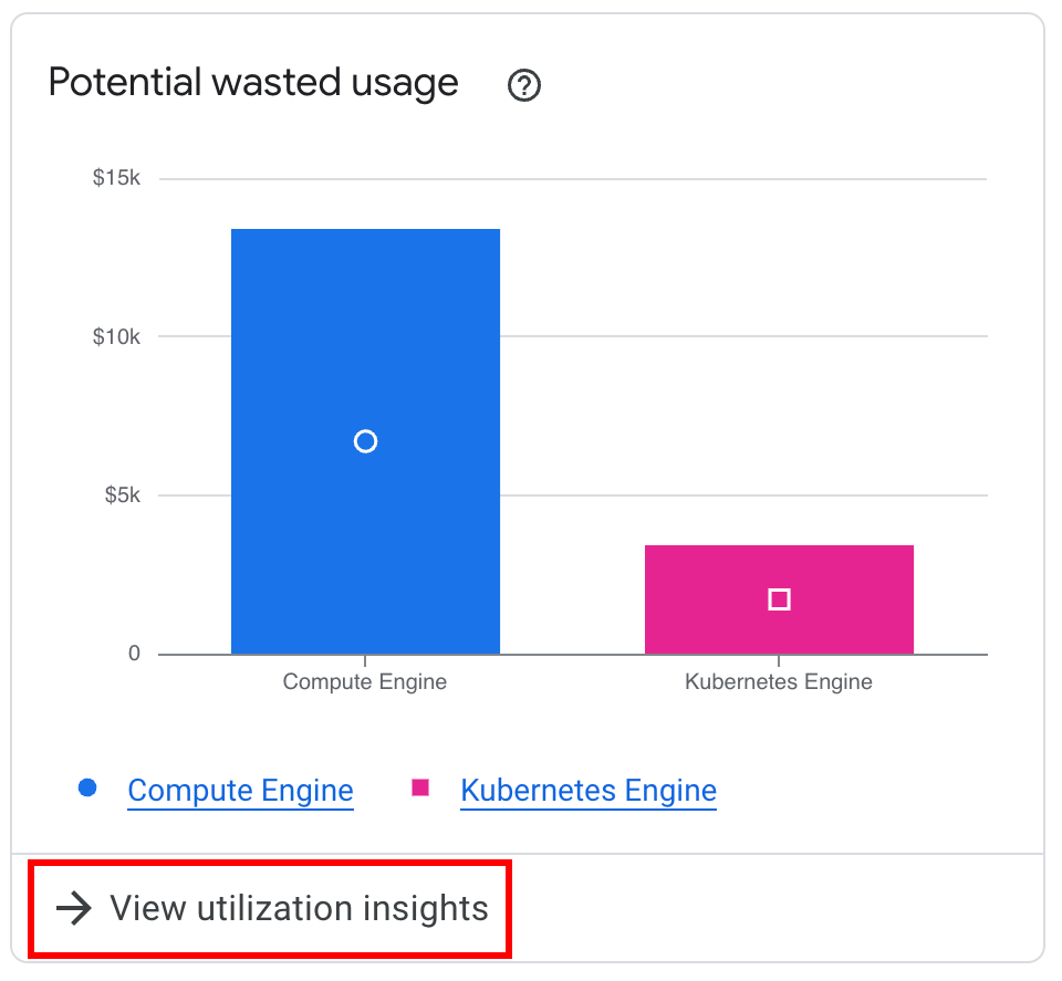 Beispiel für das Widget „Potenziell ineffiziente Nutzung“ im FinOps-Hub.