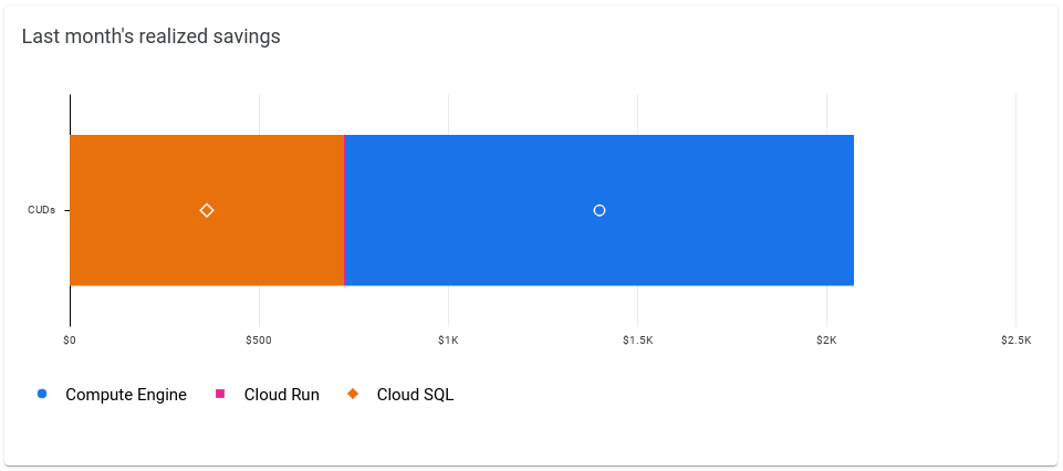 Example of the Last month's realized savings widget.