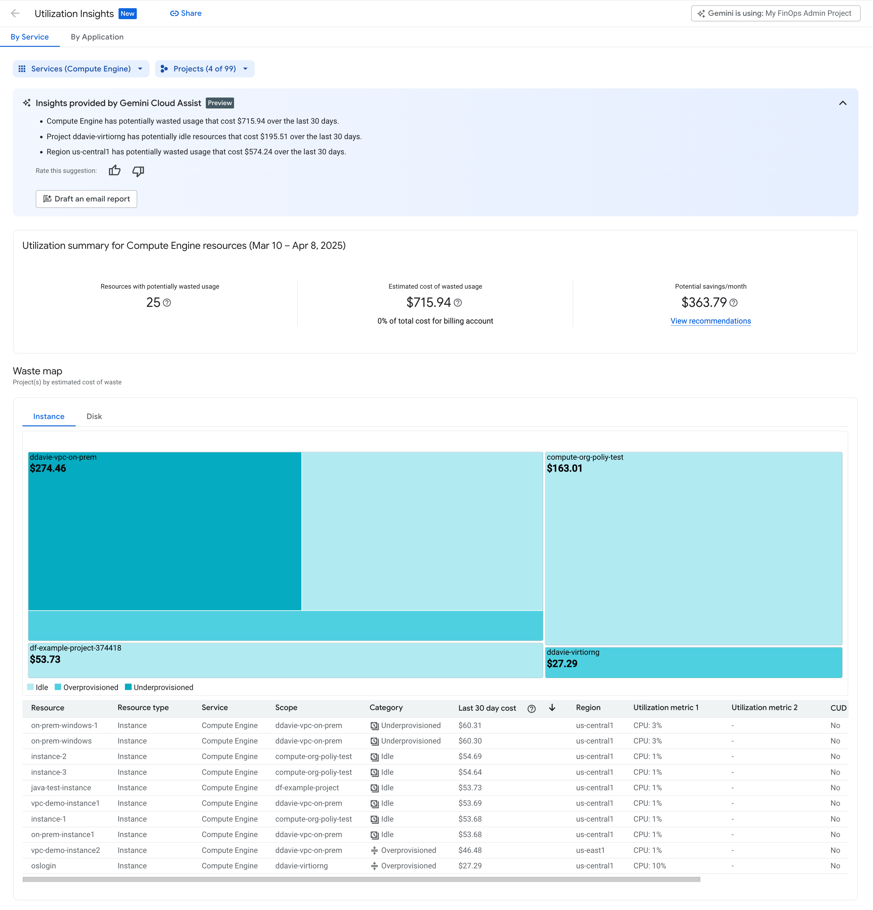 Beispiel für das Dashboard „FinOps-Auslastungsstatistiken“.