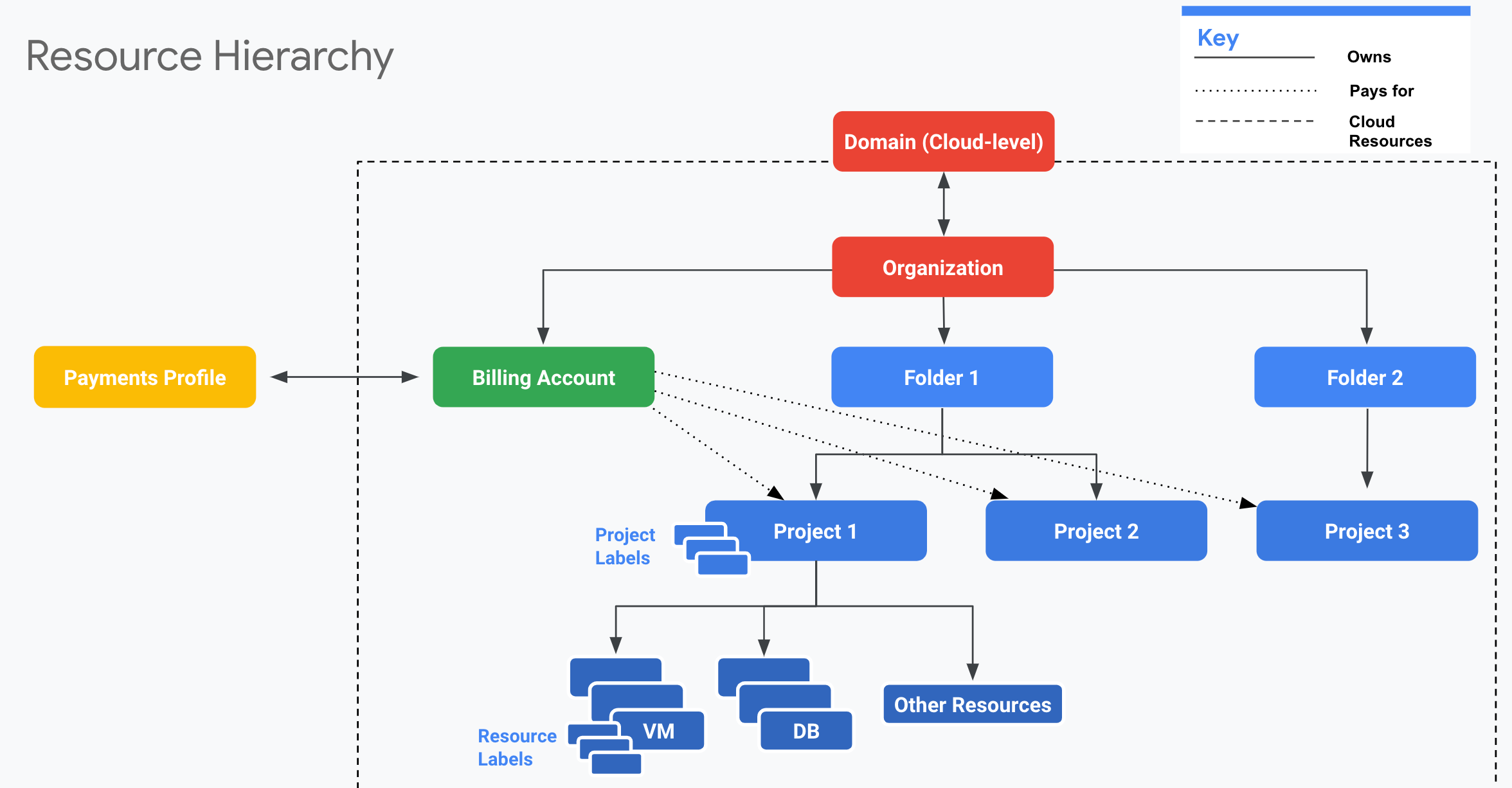 Esempio di gerarchia di risorse che illustra i livelli di account principali
         per l&#39;amministrazione dell&#39;account Google Cloud
         della loro relazione con il tuo account di fatturazione Cloud
         Profilo pagamenti Google.