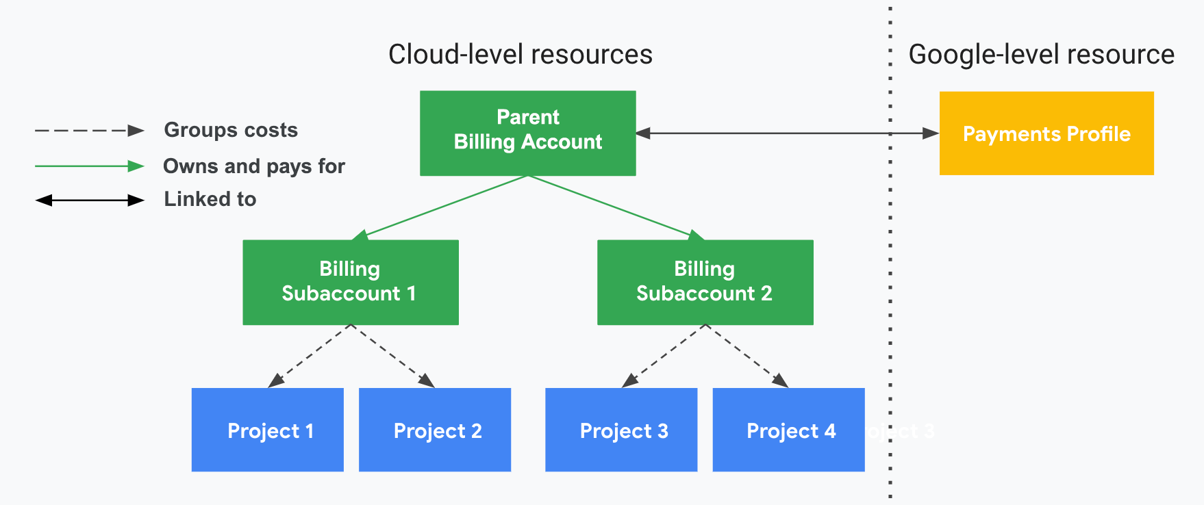 說明專案與 Cloud Billing 帳戶、Cloud Billing 子帳戶和 Google 付款資料的關係。其中一側顯示 Google Cloud層級資源 (Cloud Billing 帳戶、子帳戶和相關聯的專案)，另一側則以垂直虛線分隔，顯示 Google 層級資源 (Google 付款資料)。專案使用費用會依相關聯的 Cloud Billing 子帳戶分組並計算小計。子帳戶的費用由經銷商的上層 Cloud Billing 帳戶支付，該帳戶會連結至經銷商的 Google 付款資料。