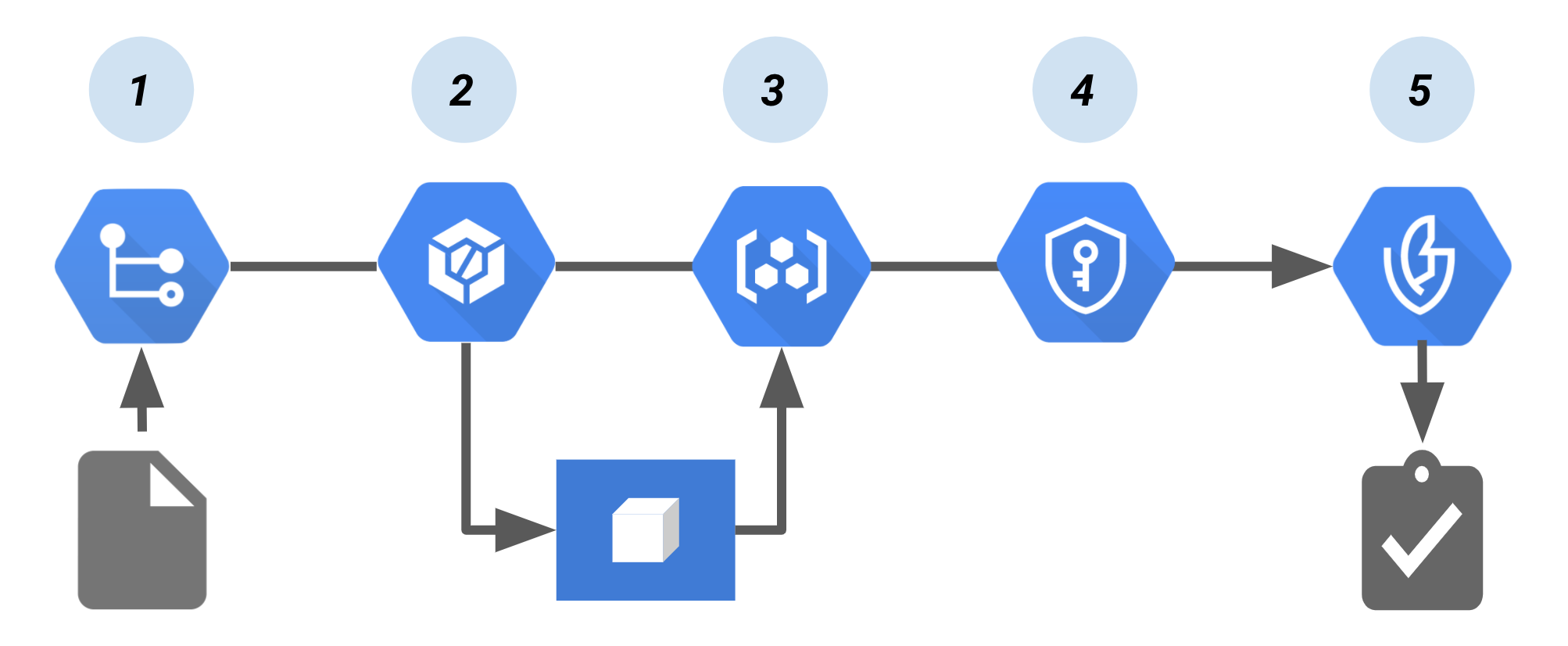 Cloud Build 二進位授權驗證管道。