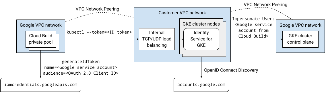 使用 Identity Service for GKE 访问专用 GKE 集群