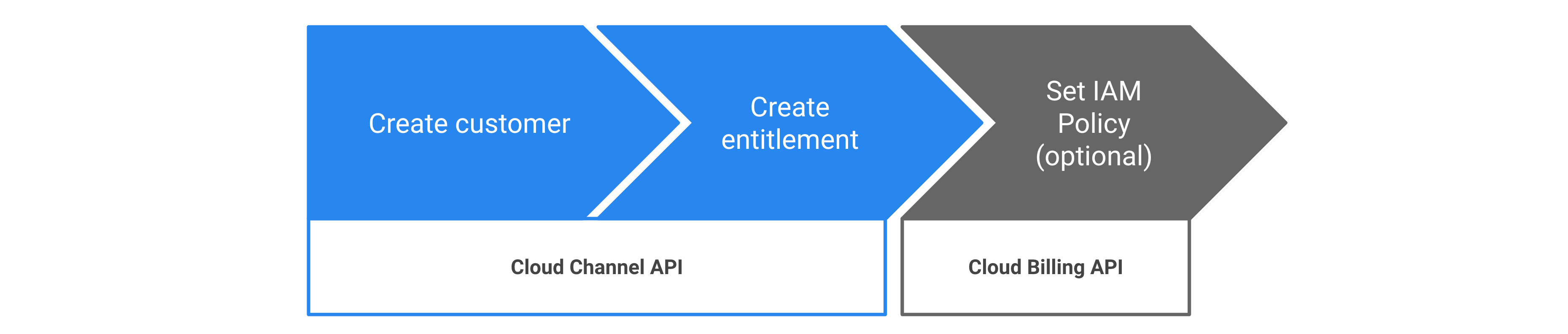 透過 Cloud Channel API 佈建 Google Cloud 授權的步驟