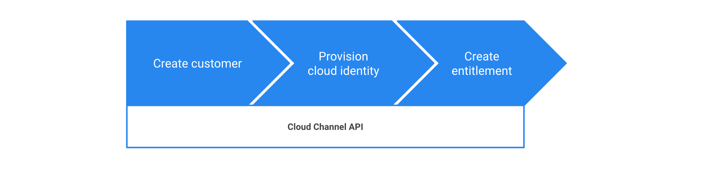 透過 Cloud Channel API 佈建 Google Workspace 的步驟