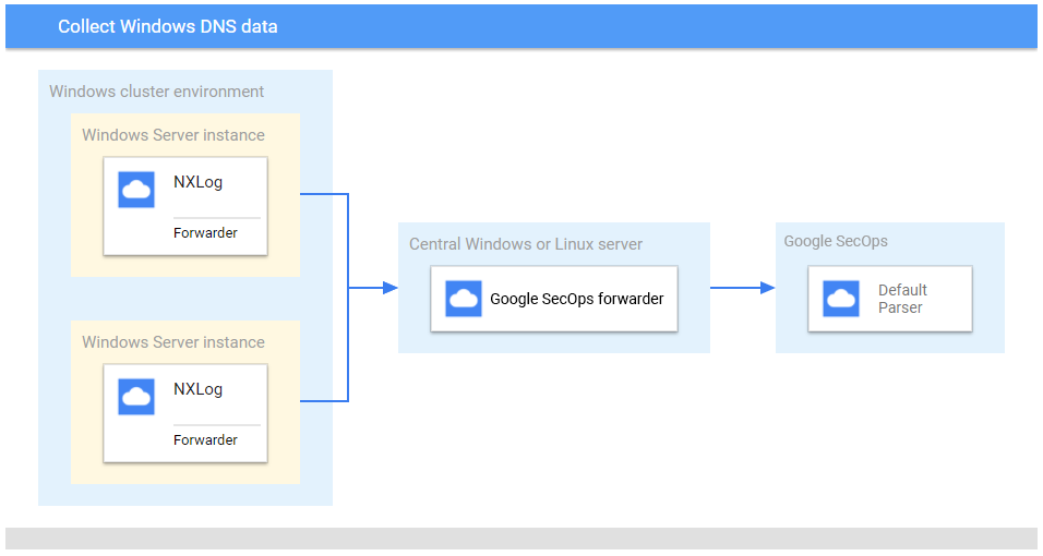 Transferencia del servidor de reenvío de NXLog