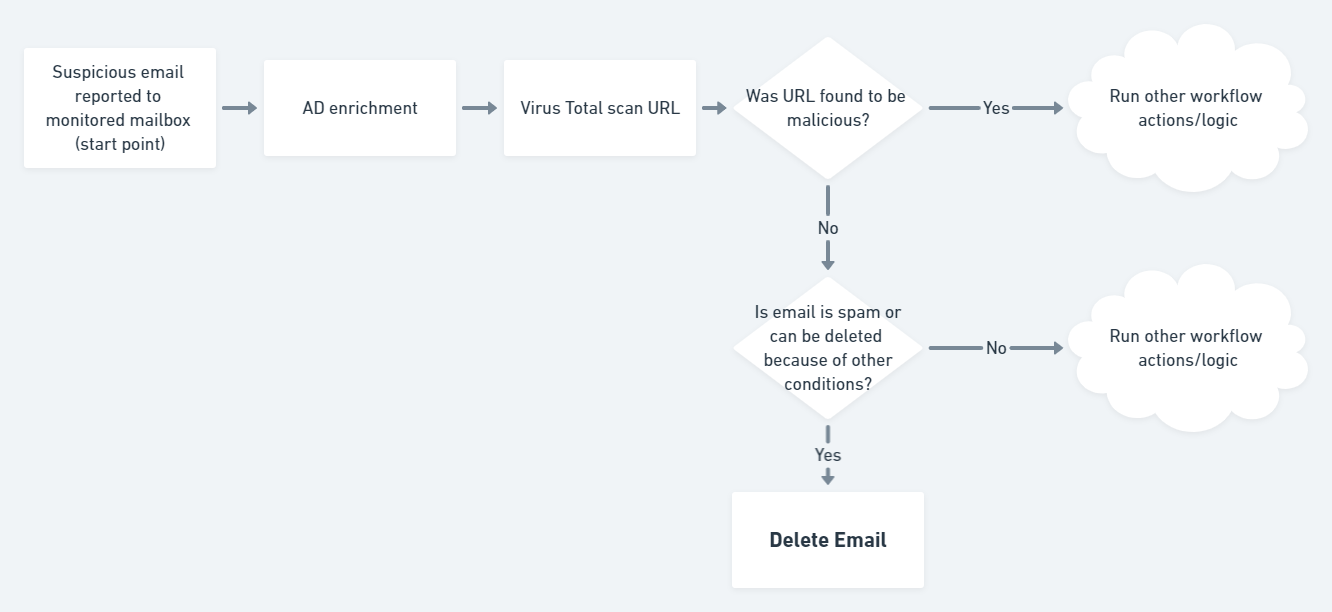 Use case
workflow