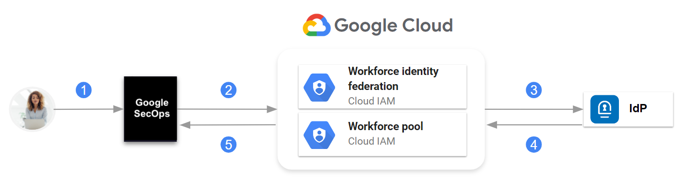 Comunicazione tra Google Security Operations, la federazione delle identità della forza lavoro di Google Cloud IAM e l&#39;IdP