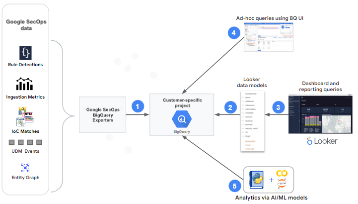 将数据导出到 BigQuery 进行处理