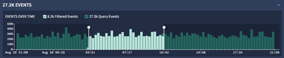 Gráfico de cronogramas de eventos com controles de período