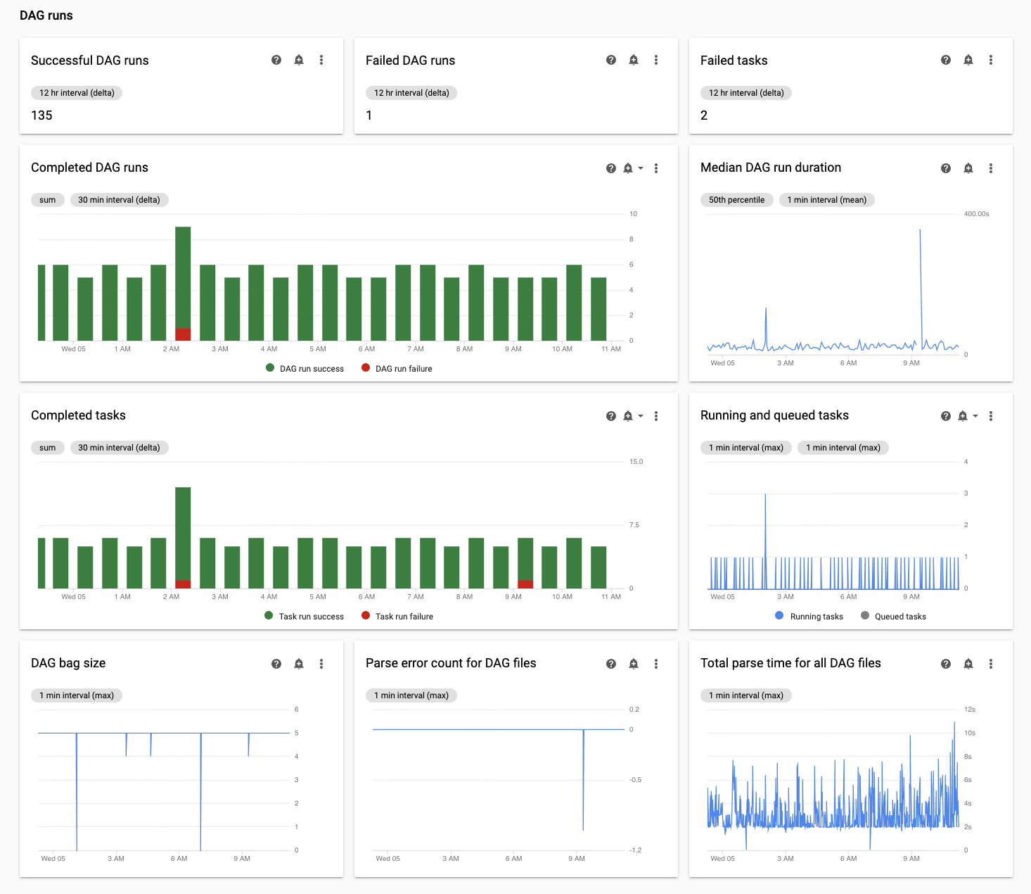 Im Abschnitt „DAG-Ausführungen“ des Tabs „Composer Monitoring“ werden Statusmesswerte für die DAGs in Ihrer Umgebung angezeigt.