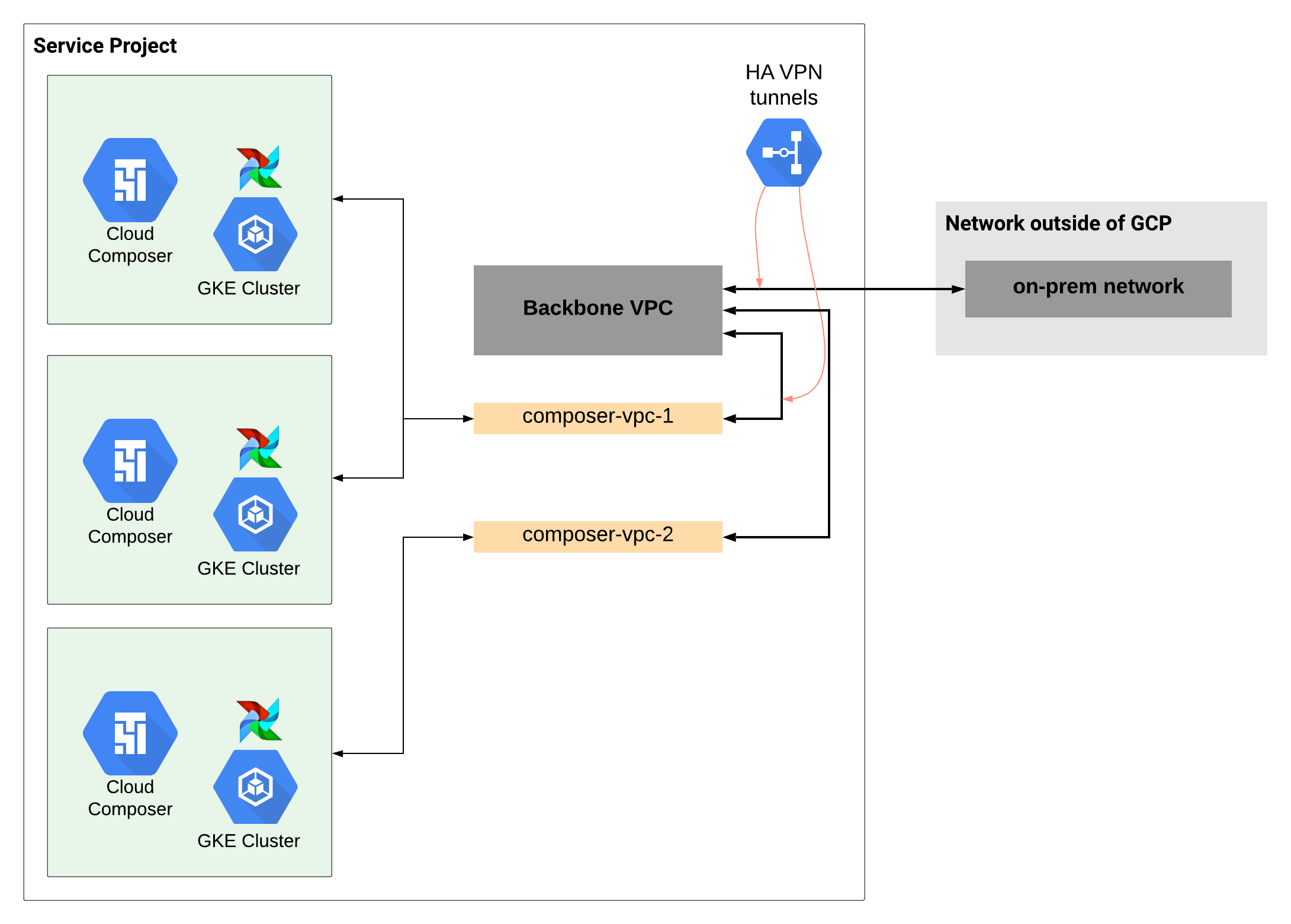Large-scale network setup in a non-Shared VPC scenario