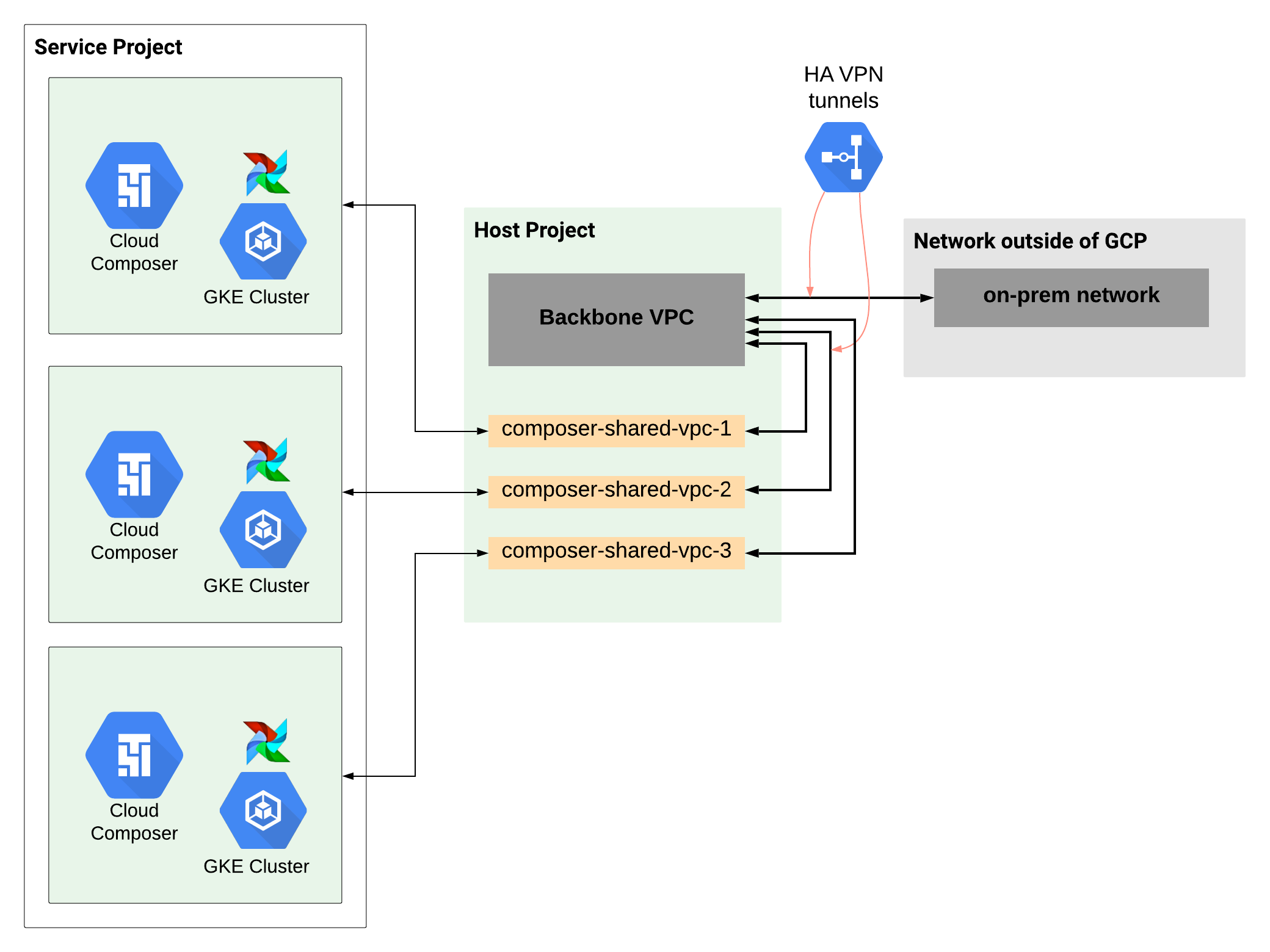 Configuración de red a gran escala en una situación de VPC compartida