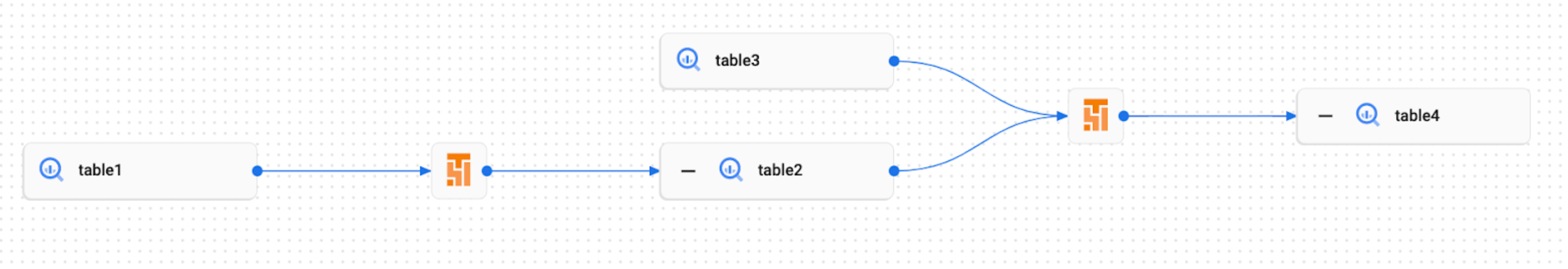 Ejemplo de gráfico de linaje para eventos personalizados en la IU de Dataplex.