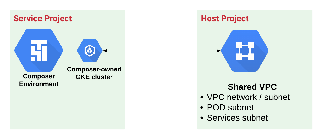 Projets de service et projet hôte pour Cloud Composer