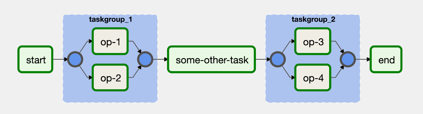 Le attività possono essere raggruppate visivamente nell&#39;interfaccia utente con l&#39;operatore TaskGroup in Airflow 2