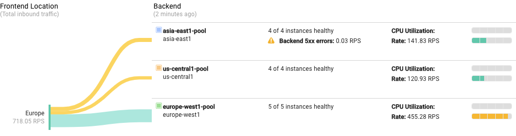 Monitoring-Bildschirm der Google Cloud Console zeigt Anfragen aus Europa, die gleichmäßig auf alle drei Back-Ends verteilt sind