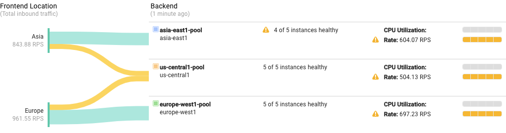 Monitoring-Bildschirm der Google Cloud Console zeigt Anfragen aus Europa und Asien, die gleichmäßig auf alle drei Back-Ends verteilt sind