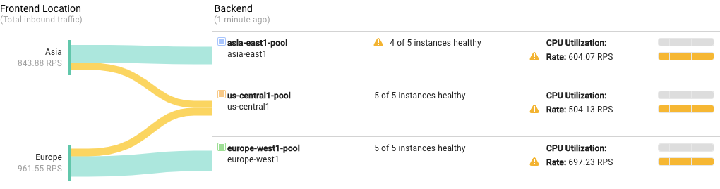 Pantalla de monitorización de la consolaGoogle Cloud que muestra las solicitudes de Europa y Asia distribuidas entre los tres back-ends