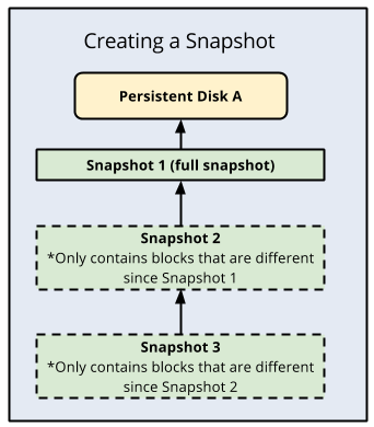 Comment créer un instantané