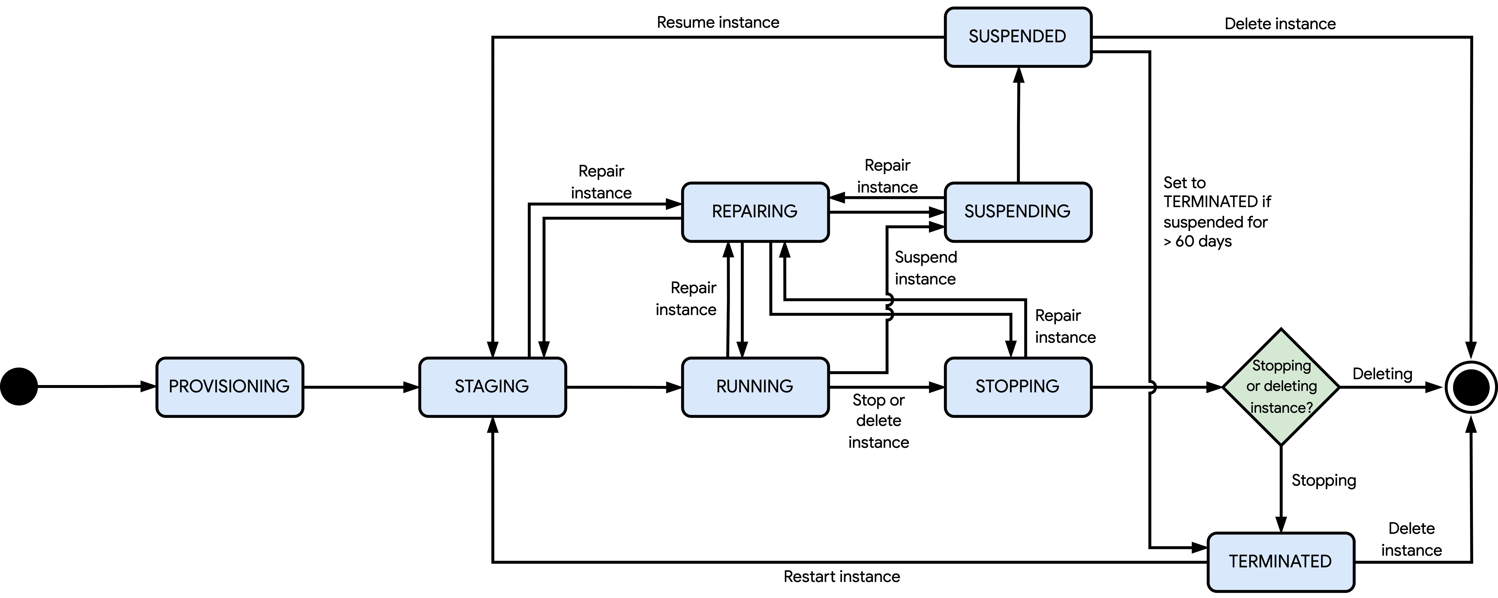 A flowchart of each state a Compute Engine instance lifecycle can be set to.