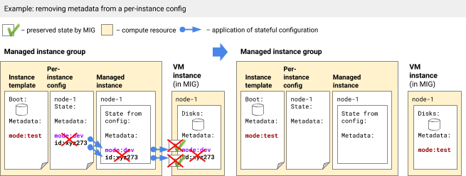 Eliminación de metadatos de una configuración por instancia.