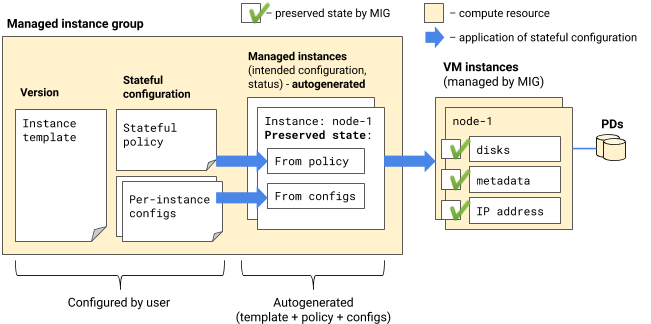 Stato preservato delle VM gestite generate dall&#39;applicazione di una configurazione con stato.