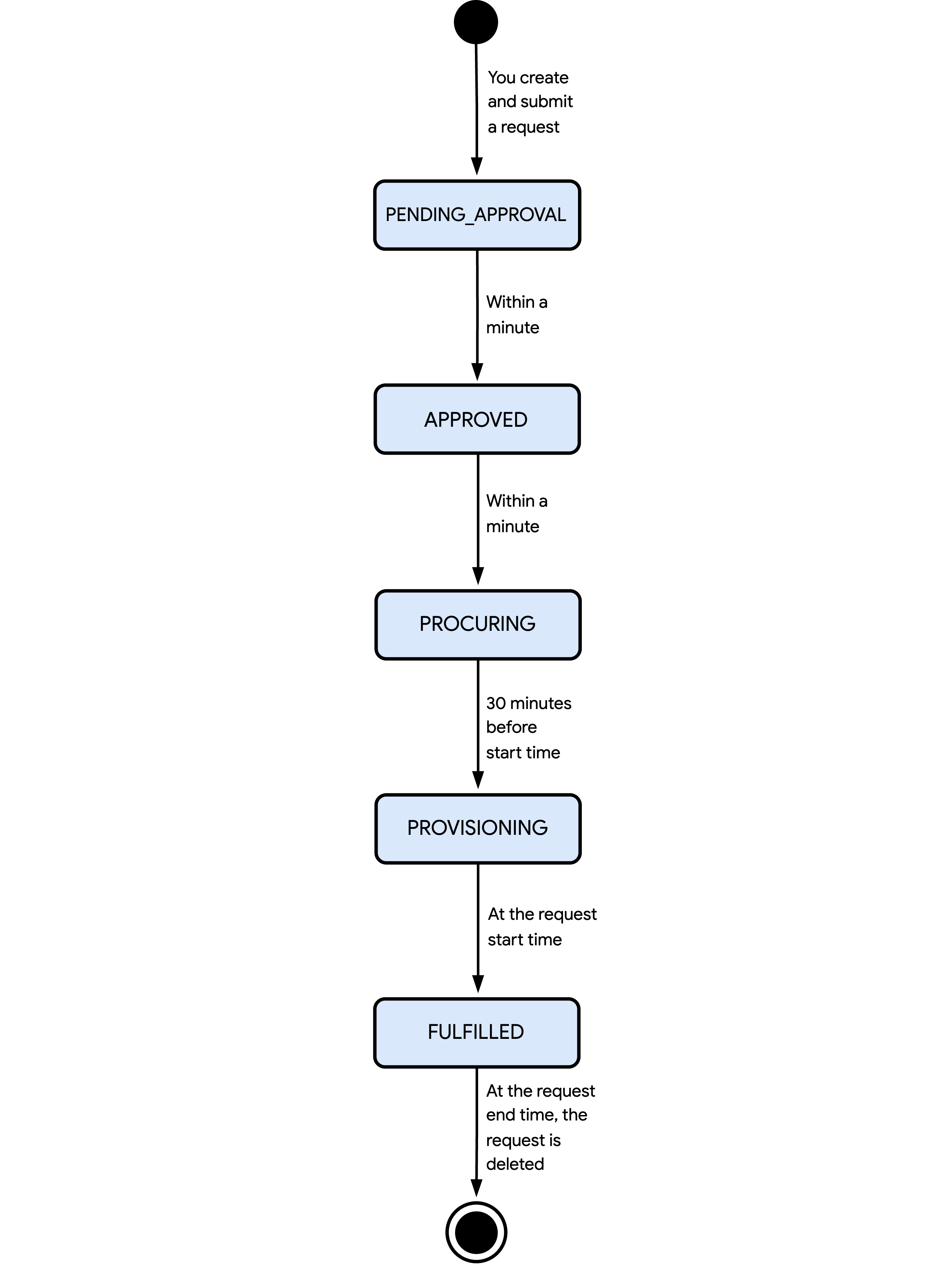 A flowchart showing the different states a future reservation request in calendar mode can go through.
