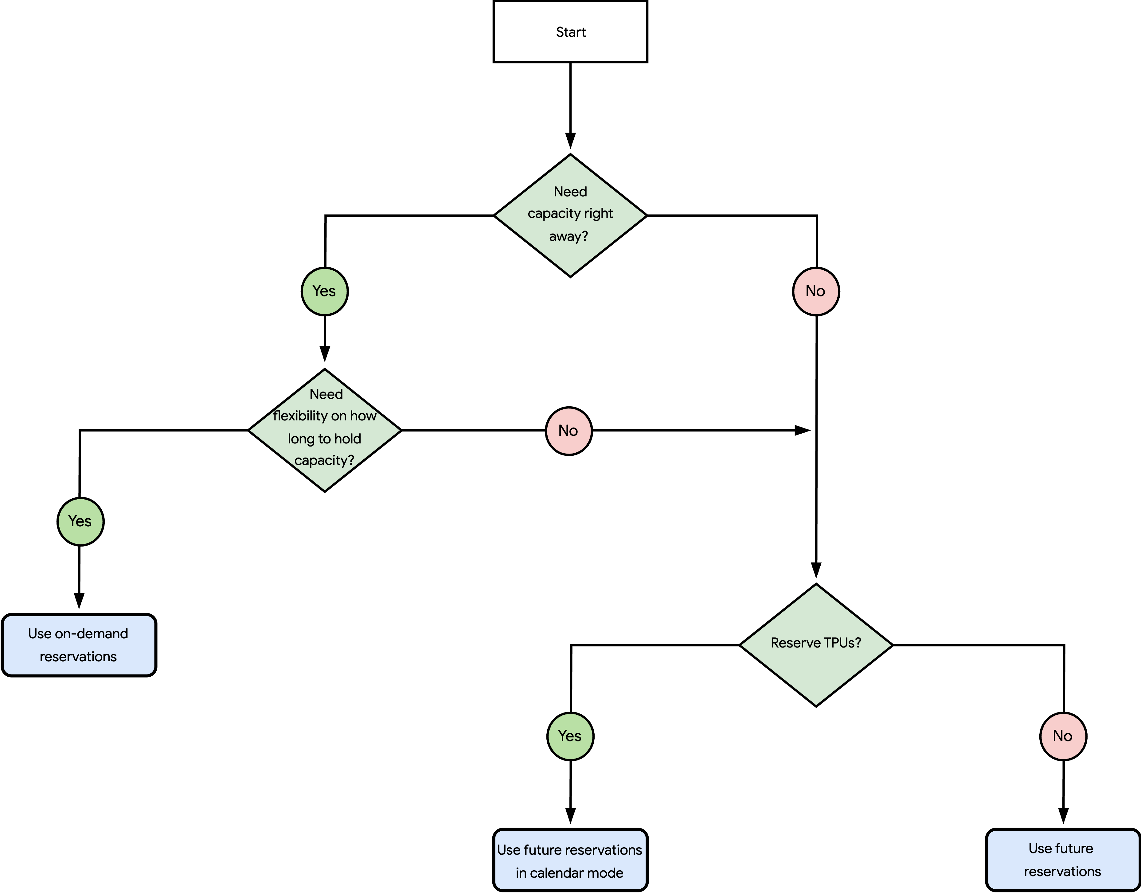 A flowchart with the different reservation methods available in Compute Engine.