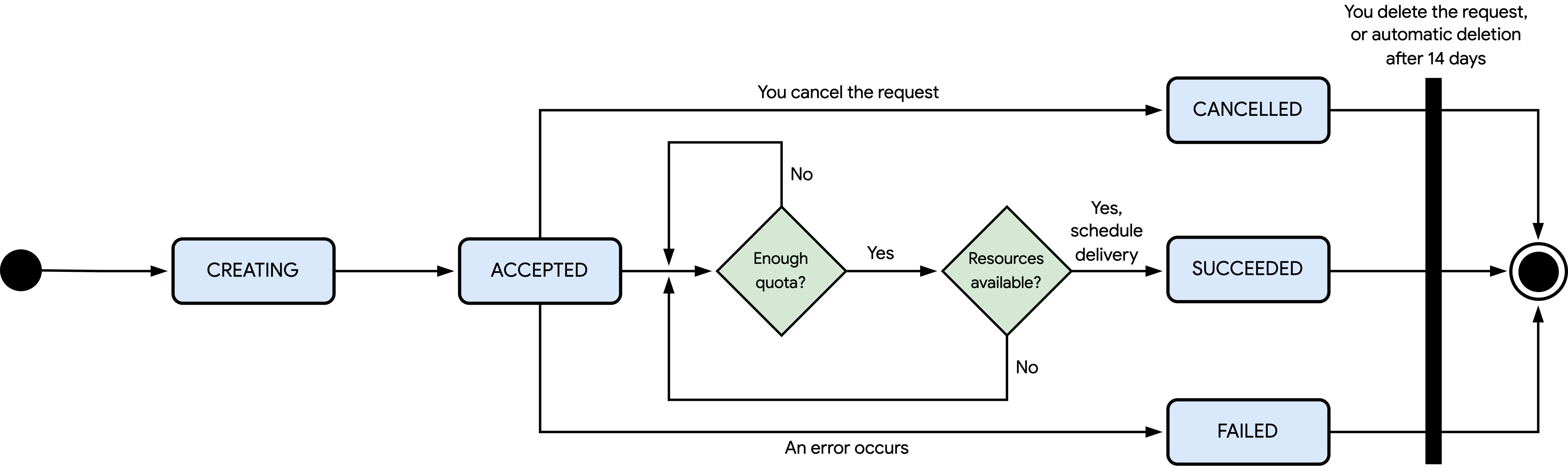 A diagram of each state that Compute Engine can set a resize request to.