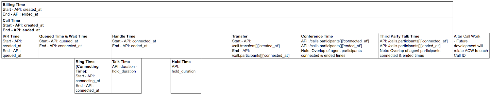 Call API schema