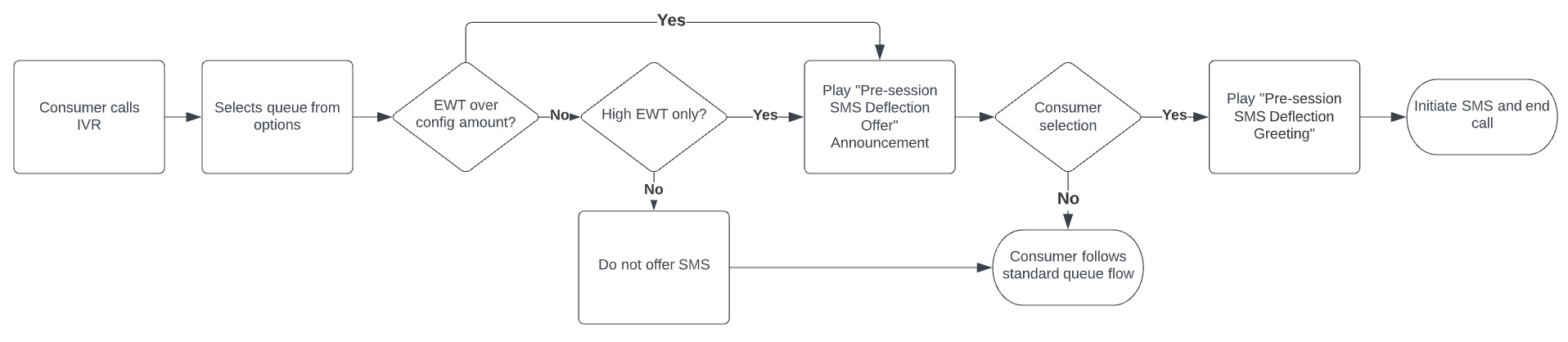 Pre session SMS