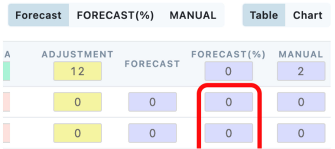 Display showing the forecast column