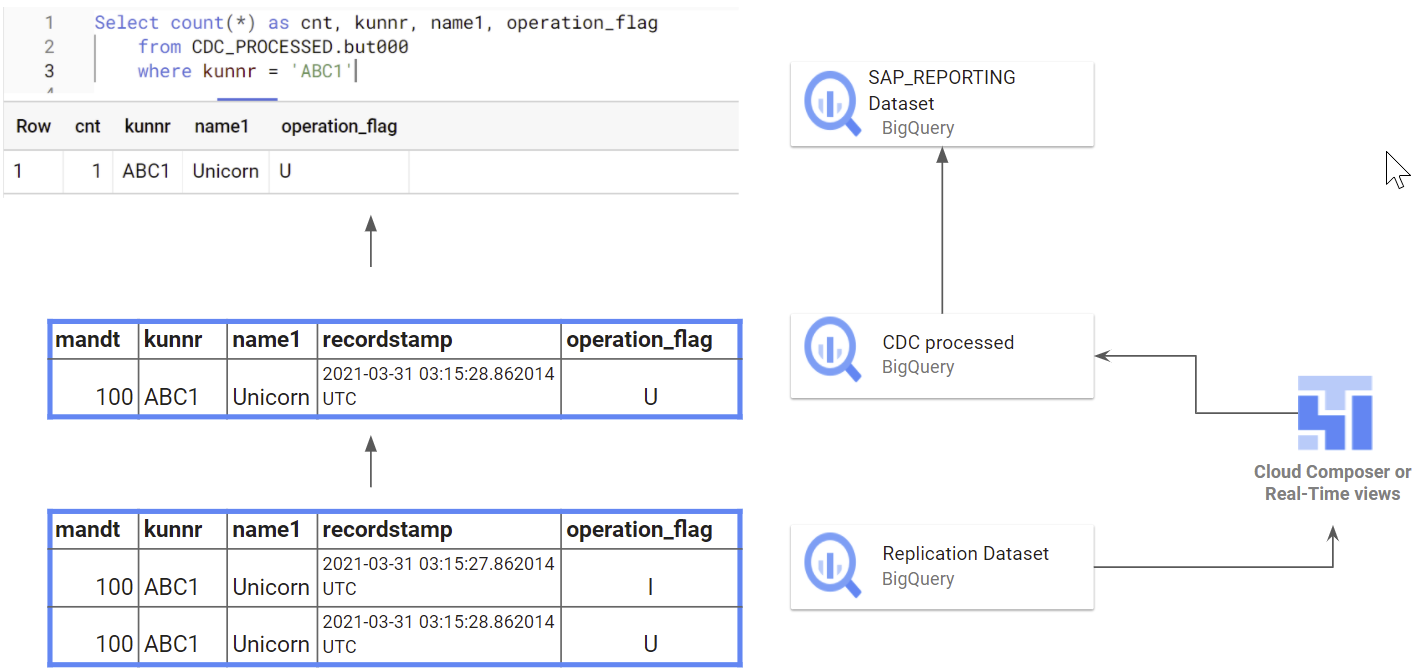 CDC processing example for SAP