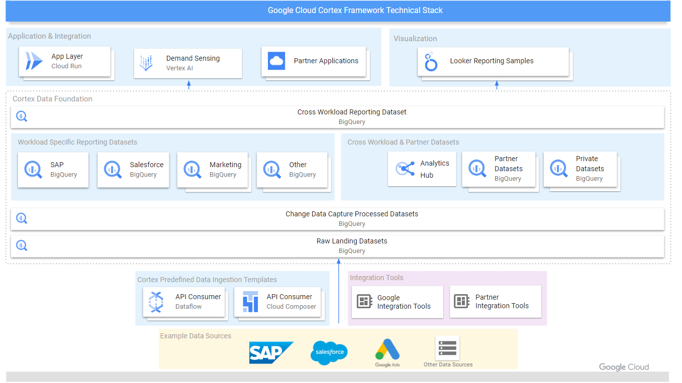 Pila técnica de Google Cloud Cortex Framework