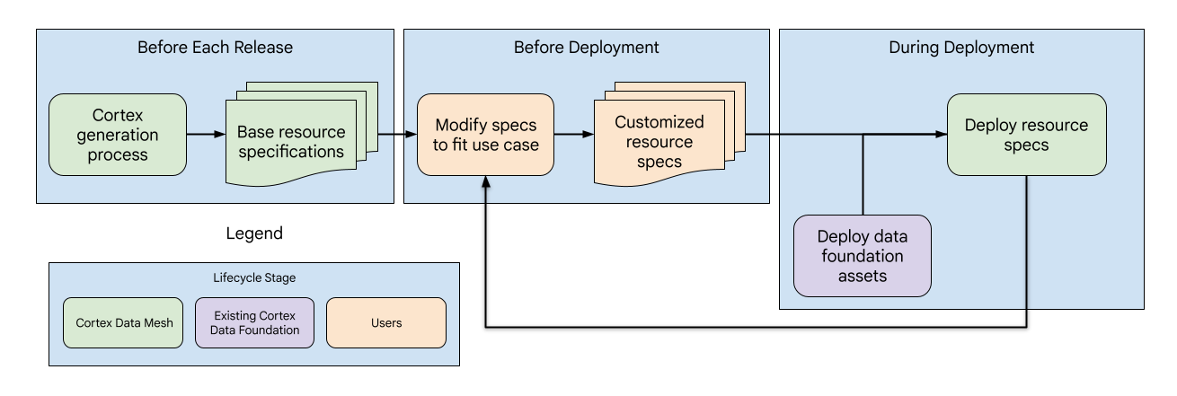 Projeto de malha de dados para o Cortex Framework