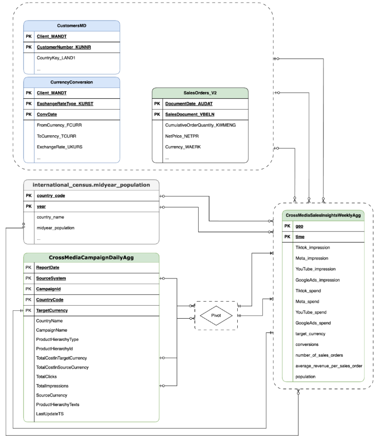 CortexForMeridian mit SAP-Vertriebsdaten