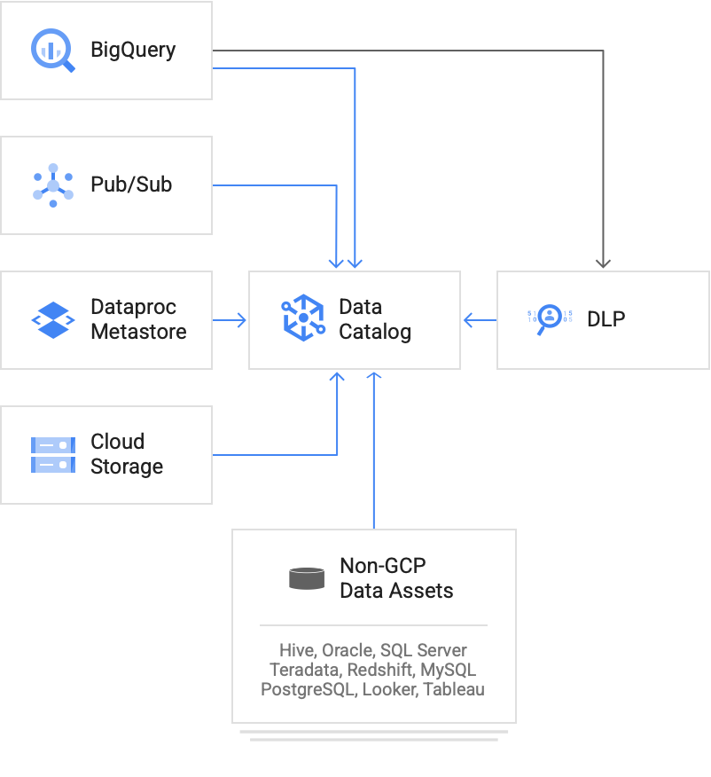 Data Catalog erkennt Metadaten aus Google Cloud-Datenquellen wie BigQuery, Pub/Sub, Dataproc Metastore und Cloud Storage sowie aus nicht cloudbasierten Datenquellen wie Hive und Oracle.