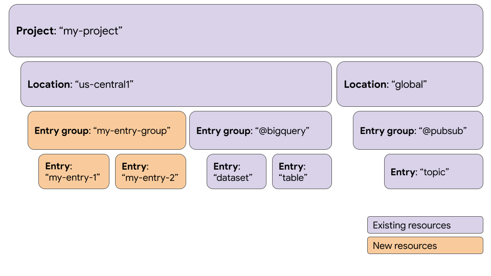 Dentro de cada proyecto, hay ubicaciones y, dentro de cada ubicación, hay grupos de entradas que contienen entradas para diferentes fuentes de datos y recursos.