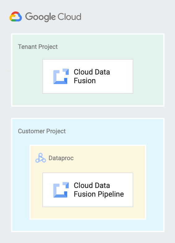 Deploy the pipeline in Cloud Data Fusion.