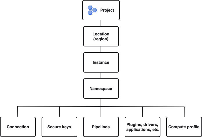 Cloud Data Fusion 專案資源階層