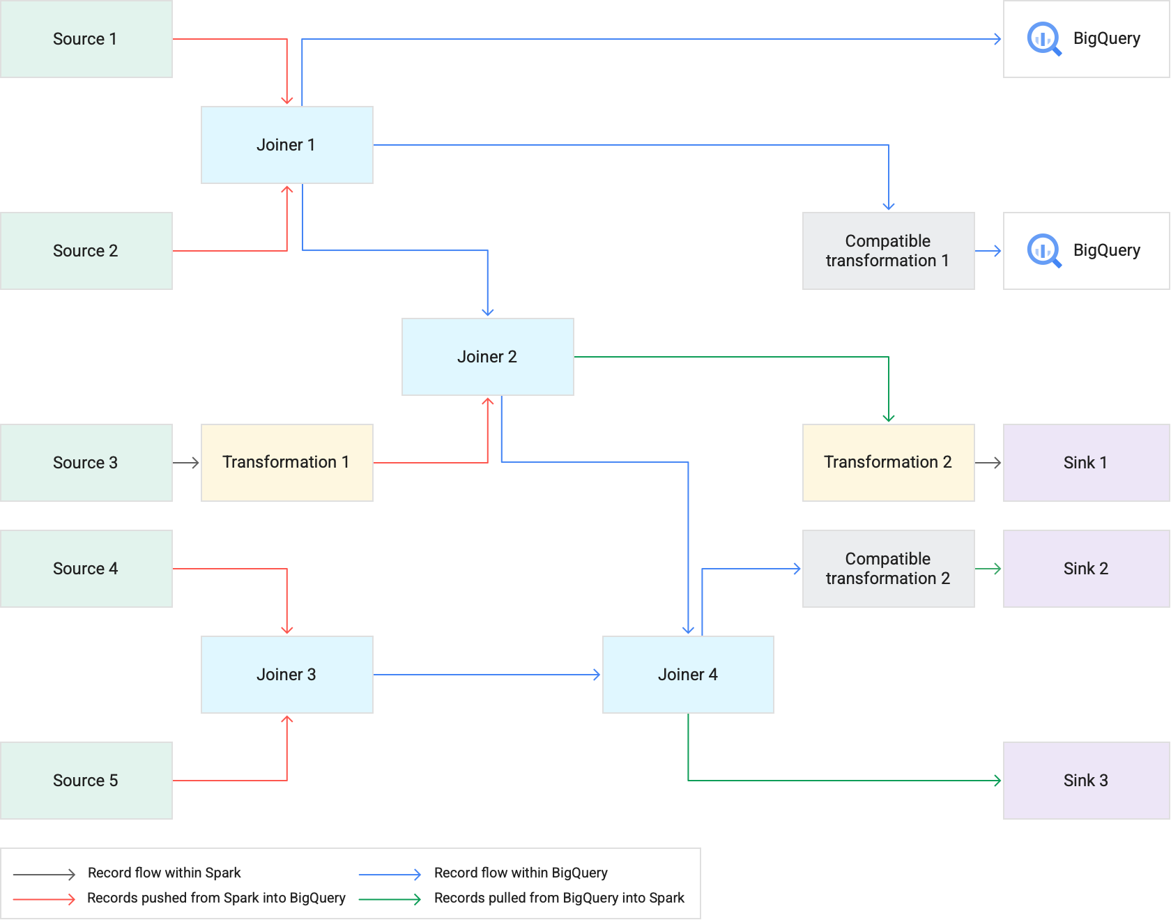 Cloud Data Fusion パイプラインで BigQuery への変換のプッシュダウン。