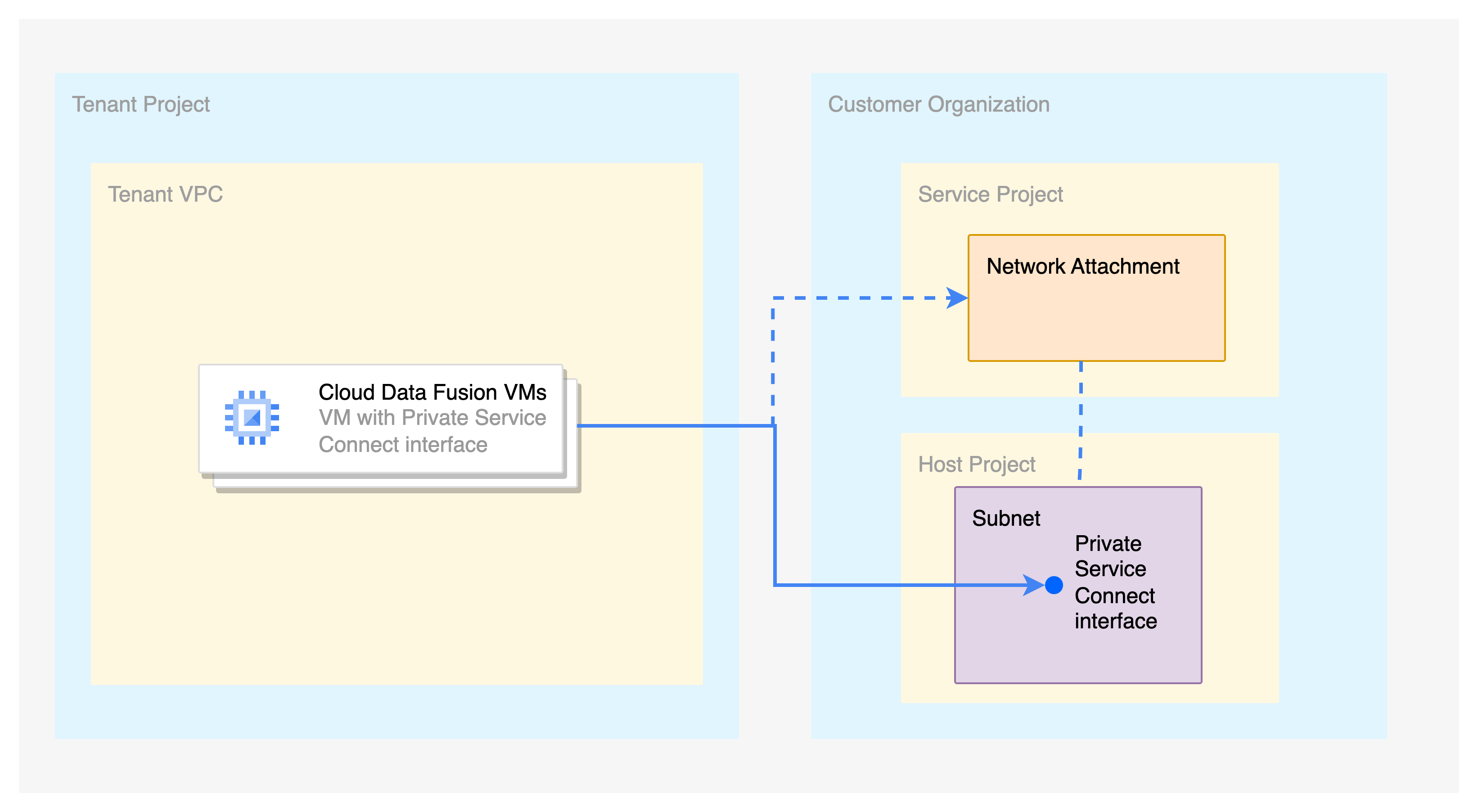 搭配共用虛擬私有雲的 Private Service Connect 介面用途