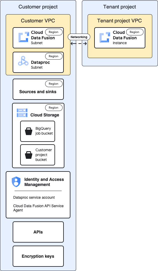 Cloud Data Fusion のテナント、ユーザー、Dataproc のプロジェクト アーキテクチャ。